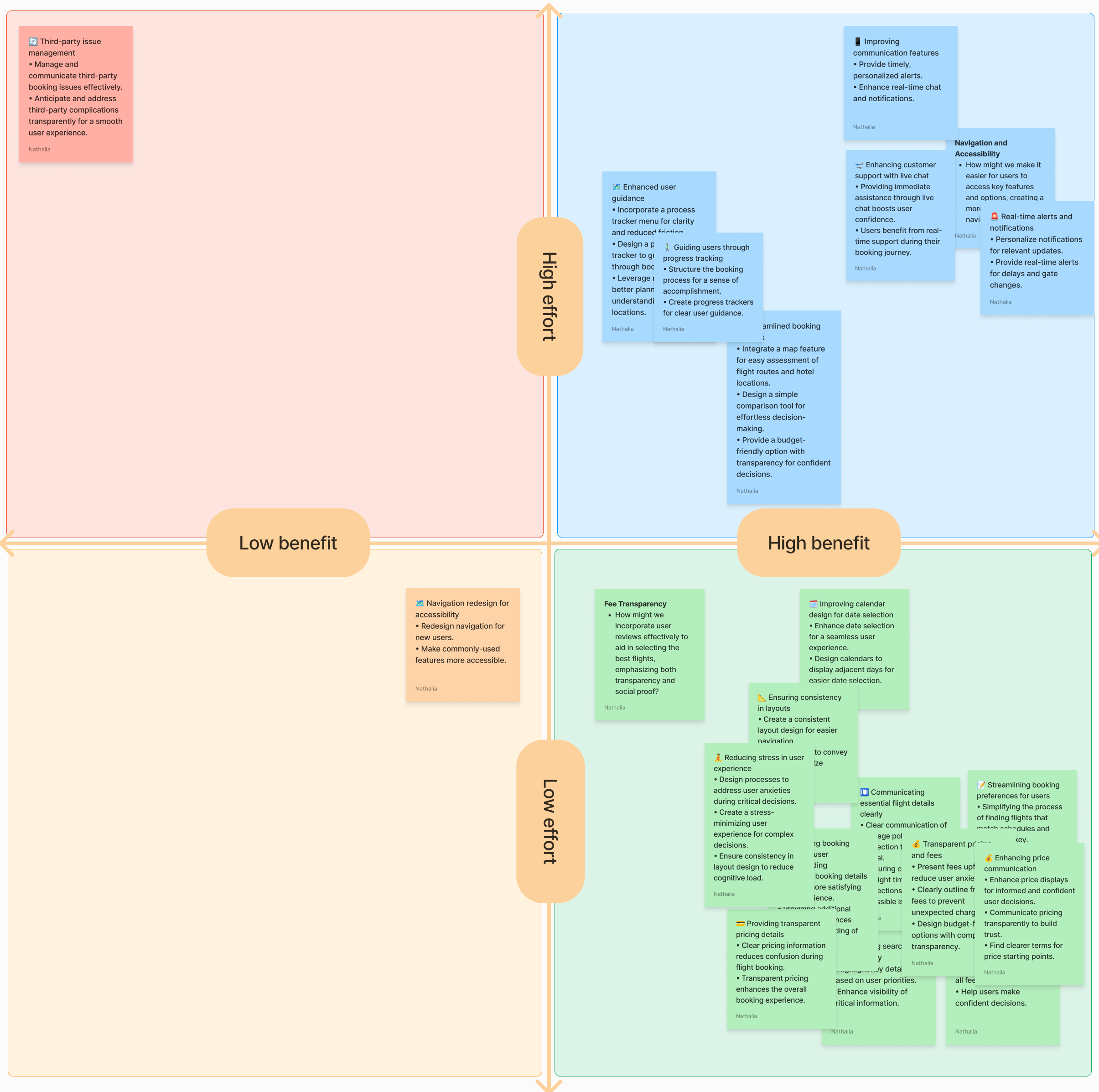 Impact vs Benefit Matrix